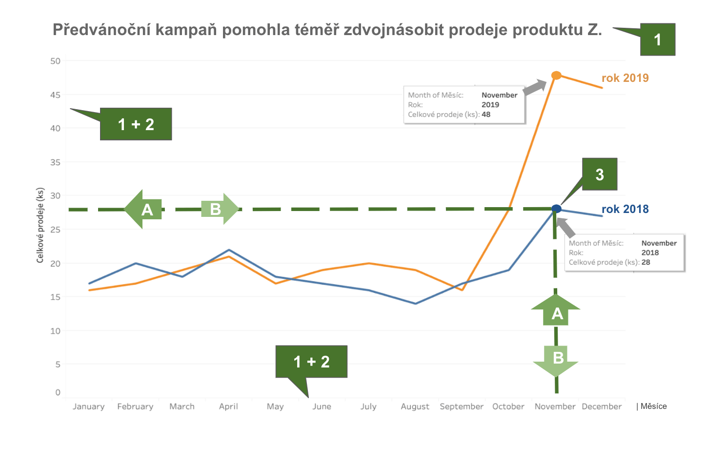 Jak číst v grafu?